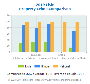 Lisle Property Crime vs. State and National Comparison