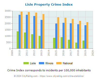 Lisle Property Crime vs. State and National Per Capita