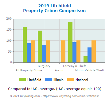 Litchfield Property Crime vs. State and National Comparison