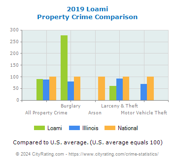 Loami Property Crime vs. State and National Comparison