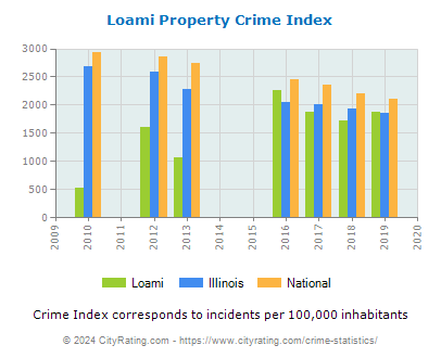 Loami Property Crime vs. State and National Per Capita