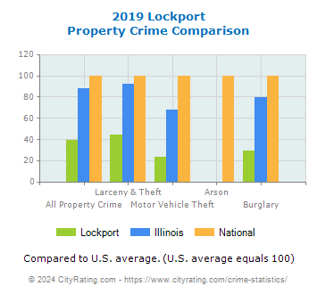 Lockport Property Crime vs. State and National Comparison