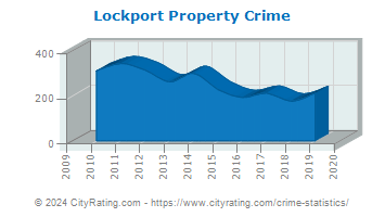 Lockport Property Crime
