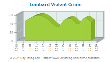 Lombard Violent Crime