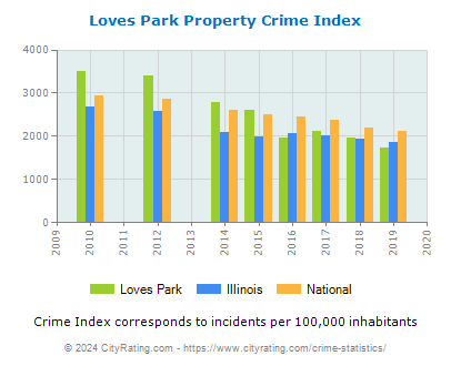 Loves Park Property Crime vs. State and National Per Capita