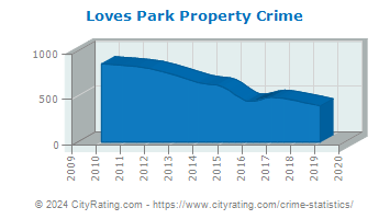 Loves Park Property Crime