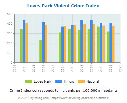 Loves Park Violent Crime vs. State and National Per Capita