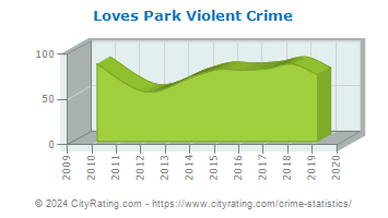 Loves Park Violent Crime