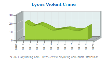 Lyons Violent Crime