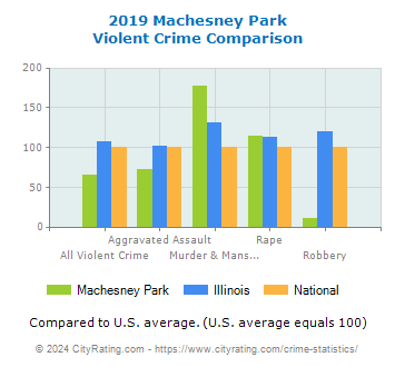 Machesney Park Violent Crime vs. State and National Comparison
