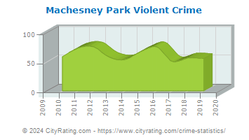 Machesney Park Violent Crime