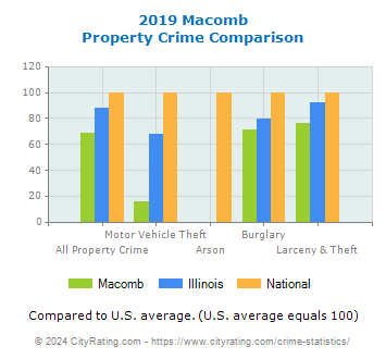 Macomb Property Crime vs. State and National Comparison