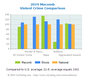 Macomb Violent Crime vs. State and National Comparison