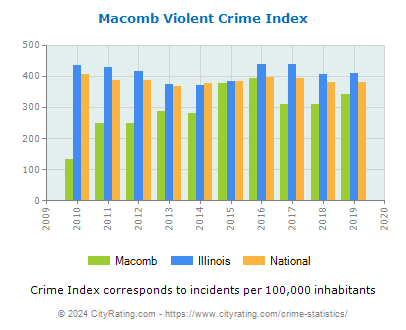 Macomb Violent Crime vs. State and National Per Capita