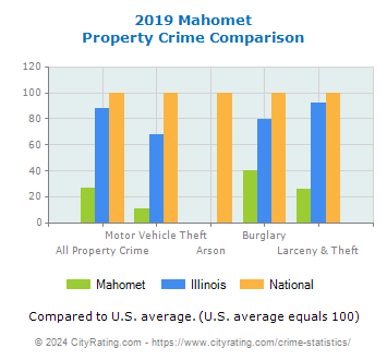 Mahomet Property Crime vs. State and National Comparison