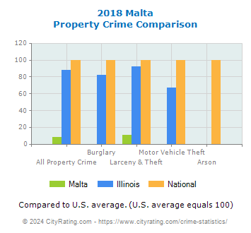 Malta Property Crime vs. State and National Comparison