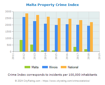 Malta Property Crime vs. State and National Per Capita