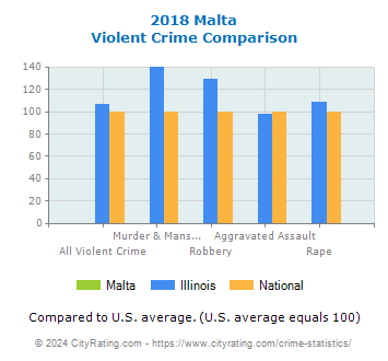 Malta Violent Crime vs. State and National Comparison