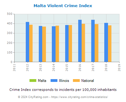 Malta Violent Crime vs. State and National Per Capita