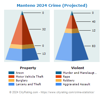 Manteno Crime 2024