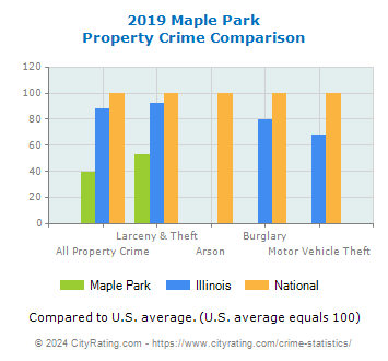Maple Park Property Crime vs. State and National Comparison
