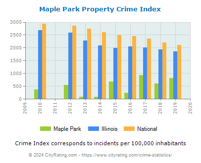 Maple Park Property Crime vs. State and National Per Capita