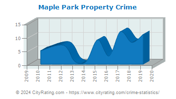 Maple Park Property Crime