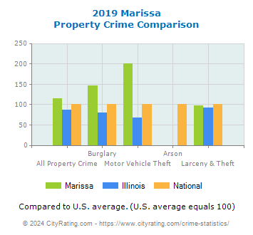 Marissa Property Crime vs. State and National Comparison