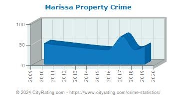 Marissa Property Crime