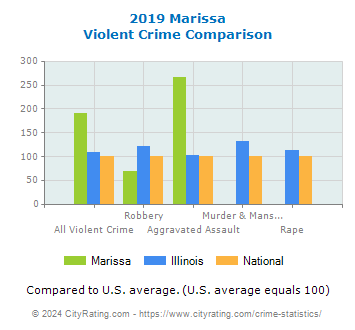 Marissa Violent Crime vs. State and National Comparison