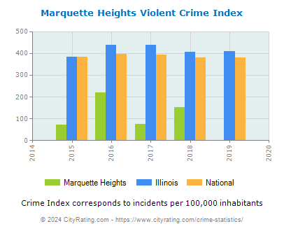 Marquette Heights Violent Crime vs. State and National Per Capita