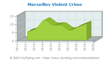 Marseilles Violent Crime