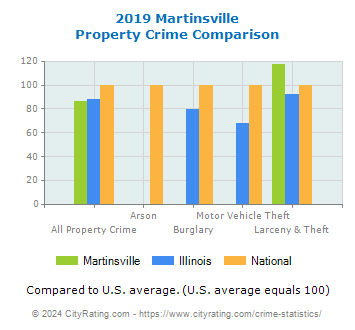Martinsville Property Crime vs. State and National Comparison