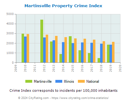 Martinsville Property Crime vs. State and National Per Capita