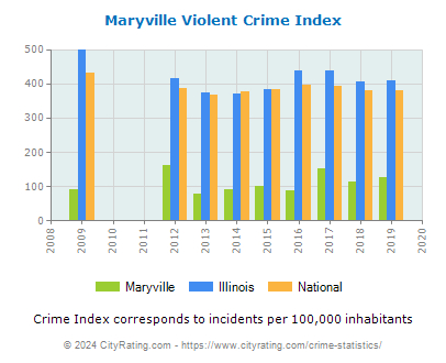 Maryville Violent Crime vs. State and National Per Capita