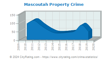 Mascoutah Property Crime