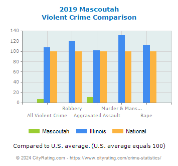 Mascoutah Violent Crime vs. State and National Comparison