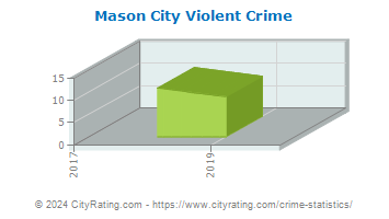 Mason City Violent Crime