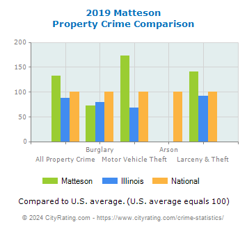 Matteson Property Crime vs. State and National Comparison