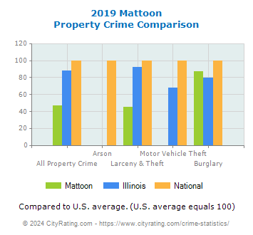 Mattoon Property Crime vs. State and National Comparison