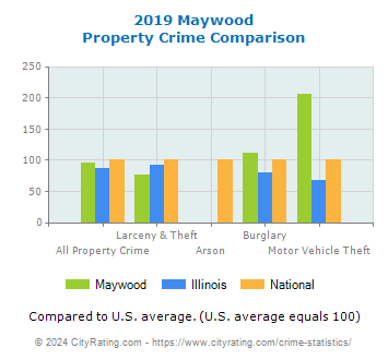 Maywood Property Crime vs. State and National Comparison