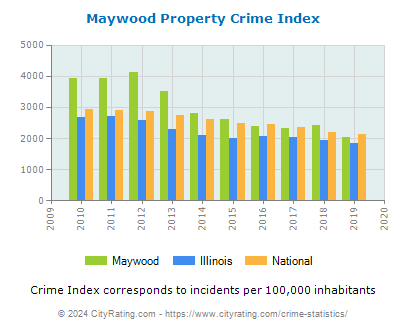 Maywood Property Crime vs. State and National Per Capita