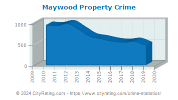 Maywood Property Crime