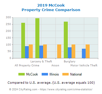 McCook Property Crime vs. State and National Comparison