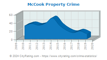 McCook Property Crime