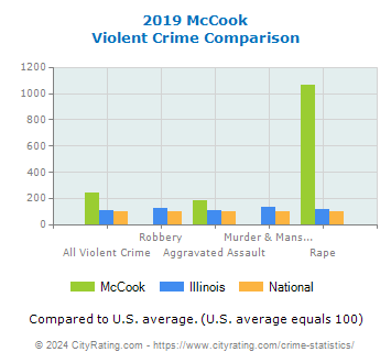 McCook Violent Crime vs. State and National Comparison
