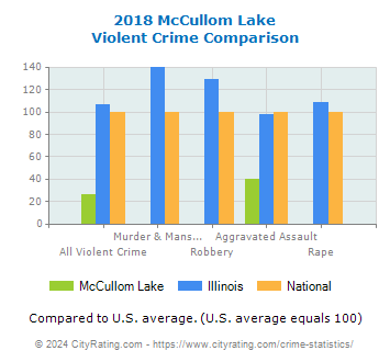 McCullom Lake Violent Crime vs. State and National Comparison