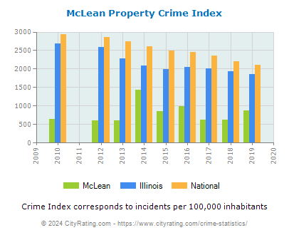 McLean Property Crime vs. State and National Per Capita