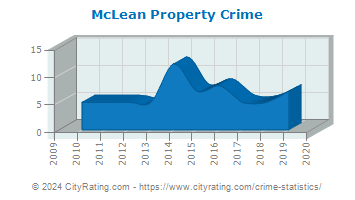 McLean Property Crime