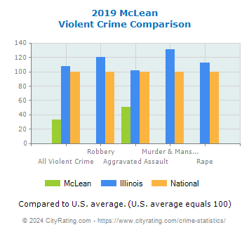 McLean Violent Crime vs. State and National Comparison